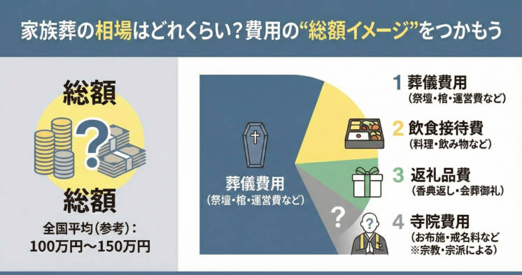 家族葬の相場はどれくらい？費用の“総額イメージ”をつかもう
