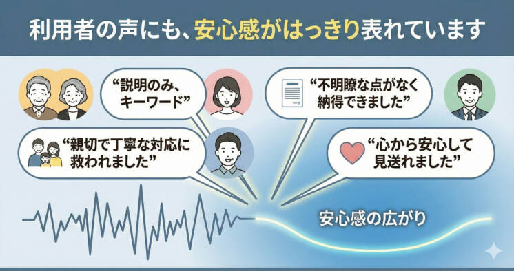 利用者の声にも、安心感がはっきり表れています
